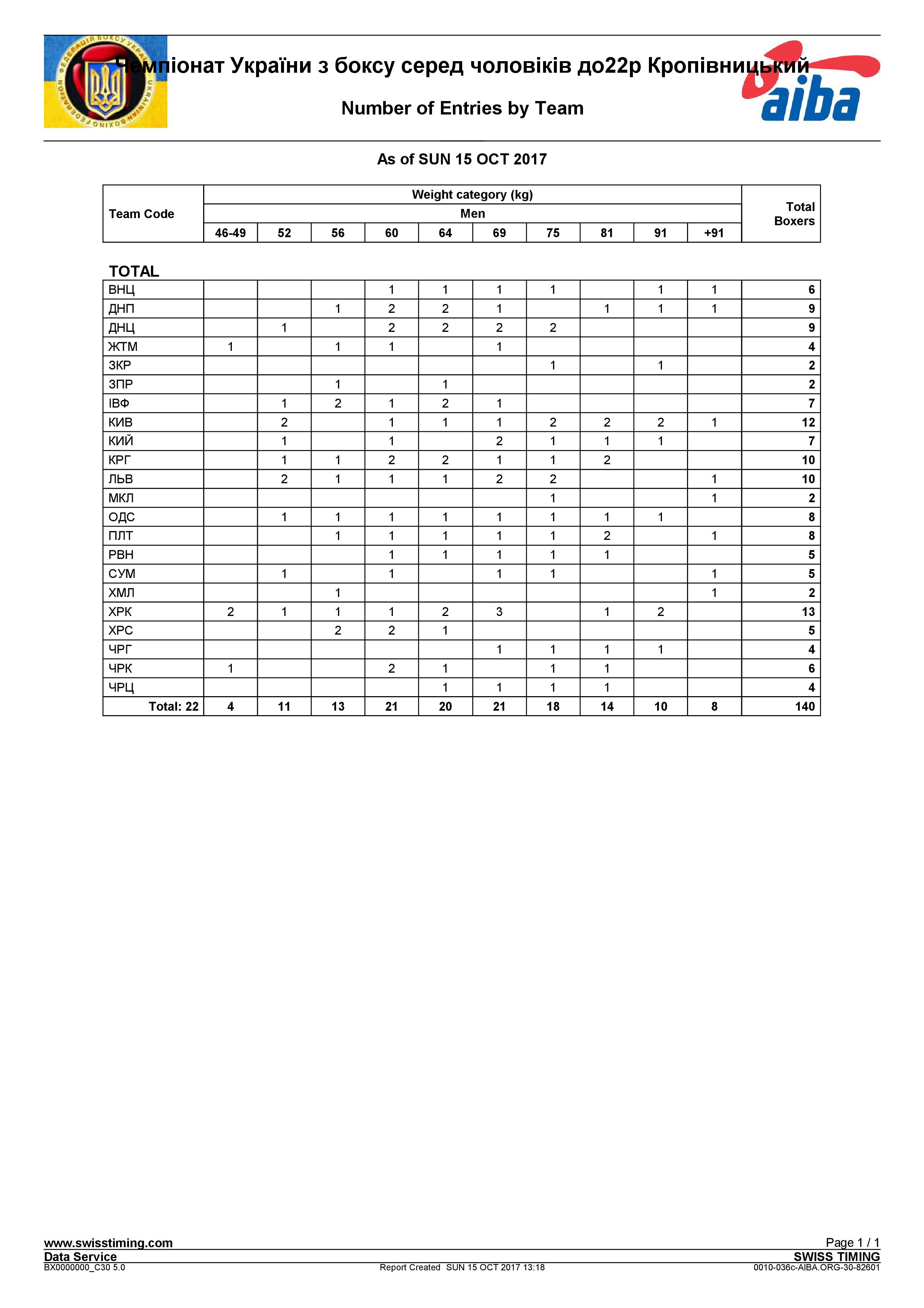 Итоговые результаты чемпионата и графики ЧУ Кропивницкий 2017